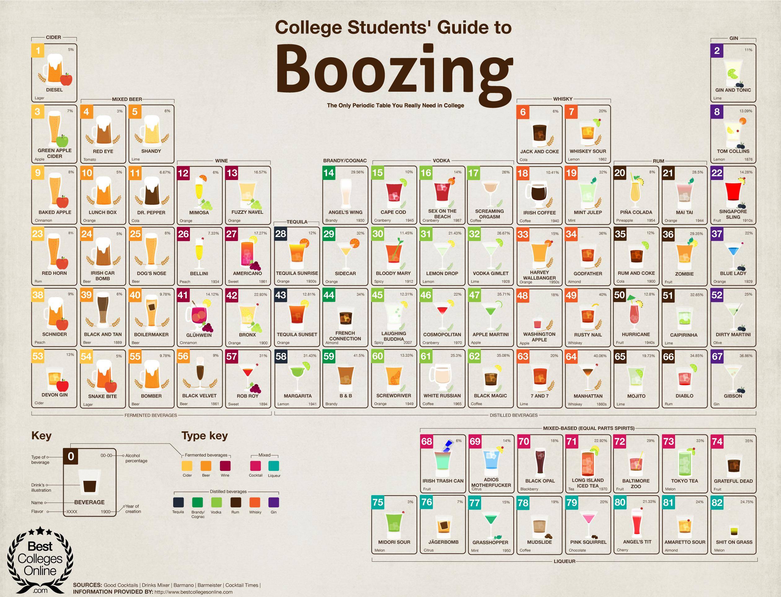 Tableau périodique des alcools