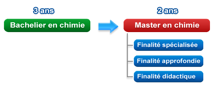 Finalités des études en chimie