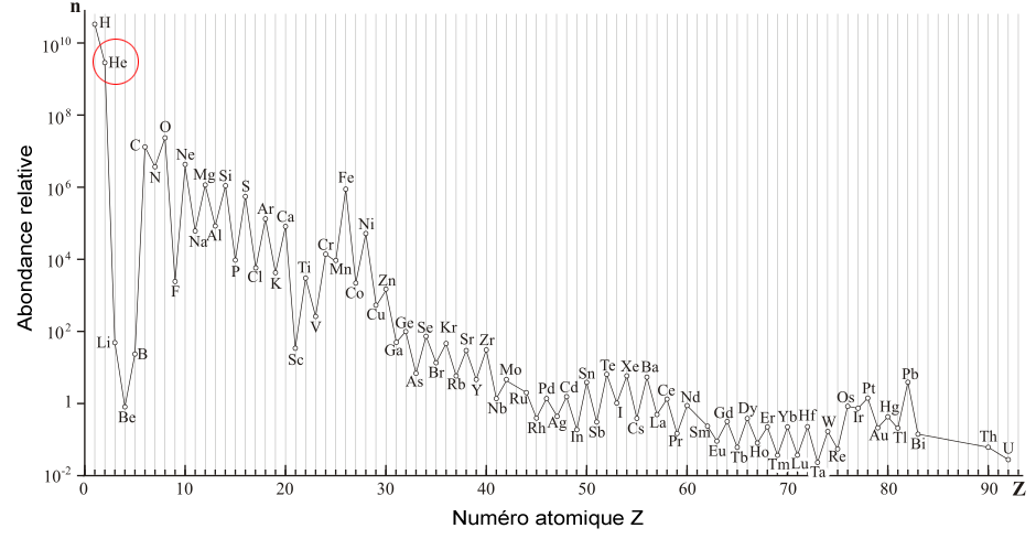 Abondances naturelles des éléments chimiques