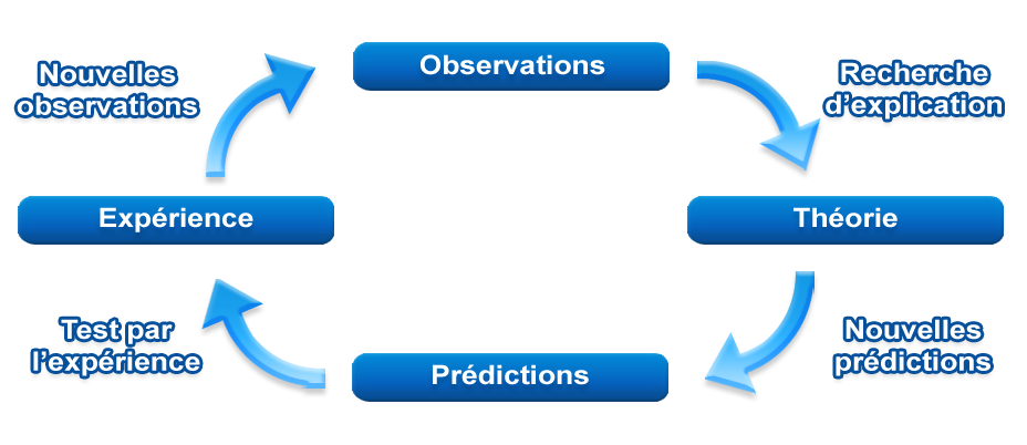 Méthode scientifique