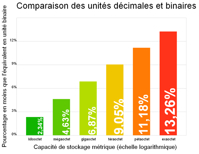 Comparaison des unités décimales et binaires